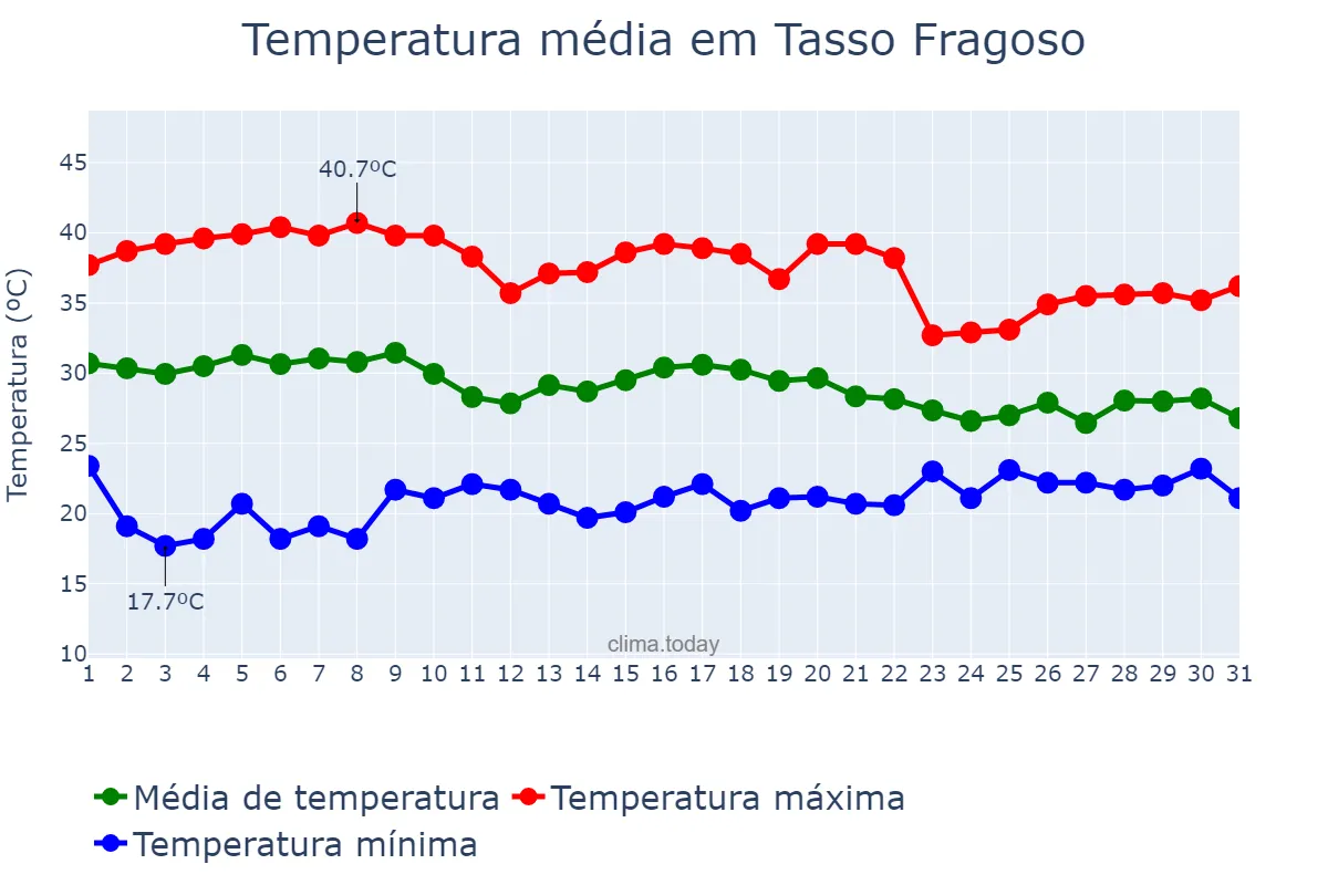 Temperatura em outubro em Tasso Fragoso, MA, BR
