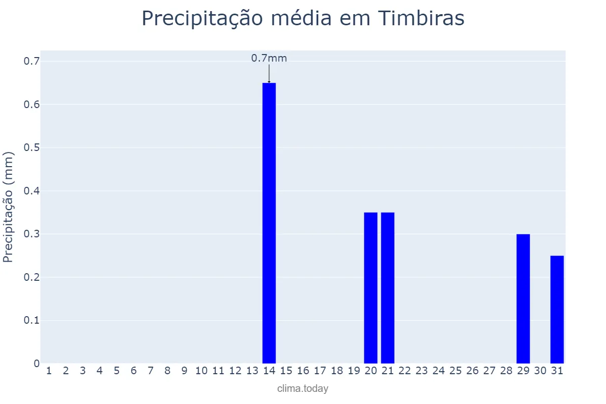 Precipitação em agosto em Timbiras, MA, BR