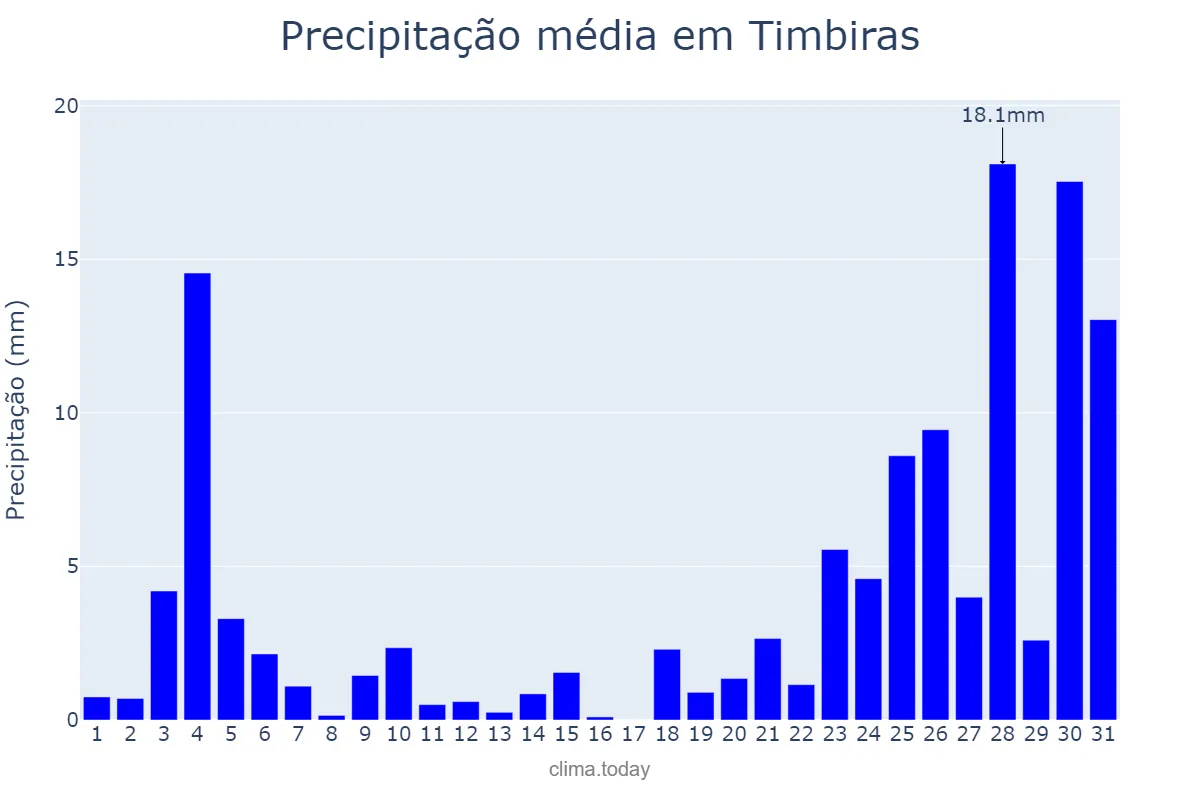 Precipitação em dezembro em Timbiras, MA, BR