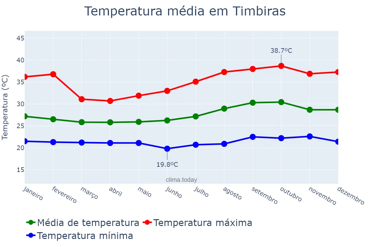 Temperatura anual em Timbiras, MA, BR