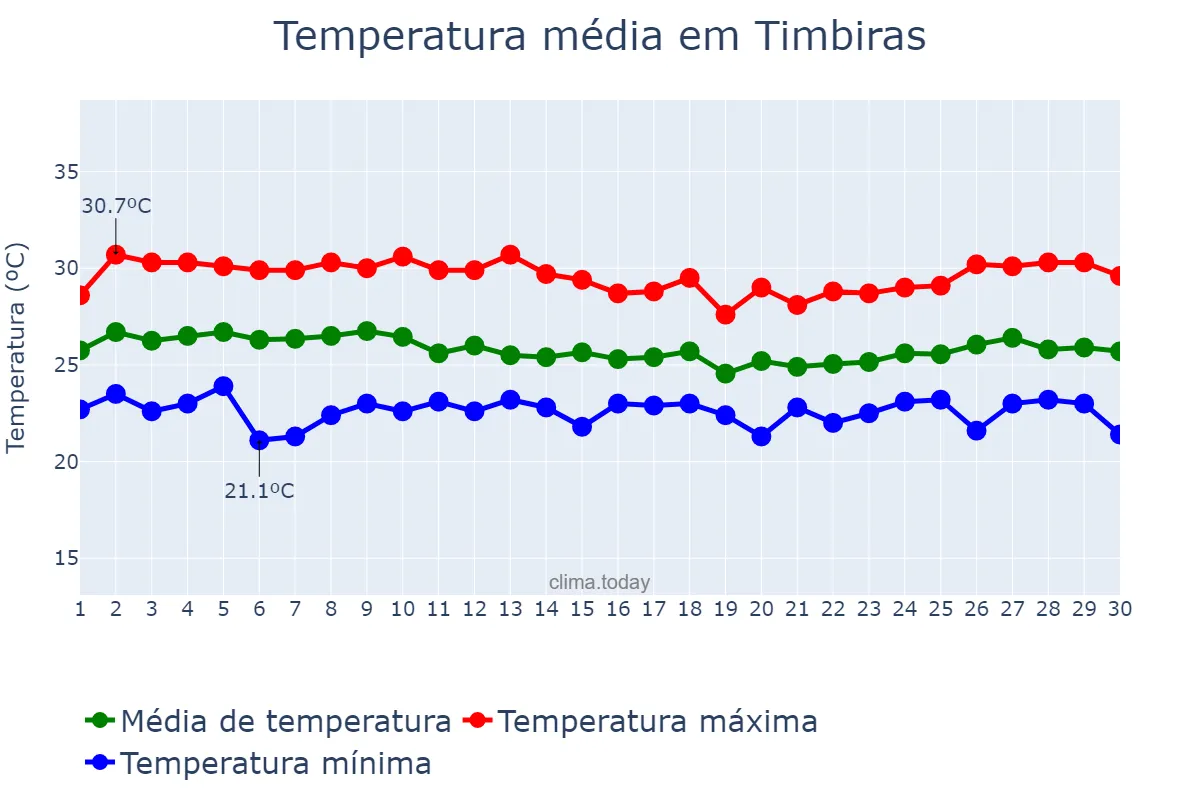Temperatura em abril em Timbiras, MA, BR