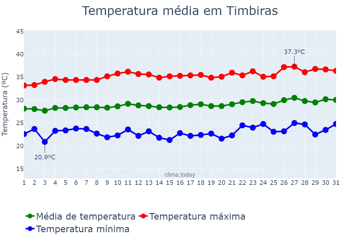 Temperatura em agosto em Timbiras, MA, BR