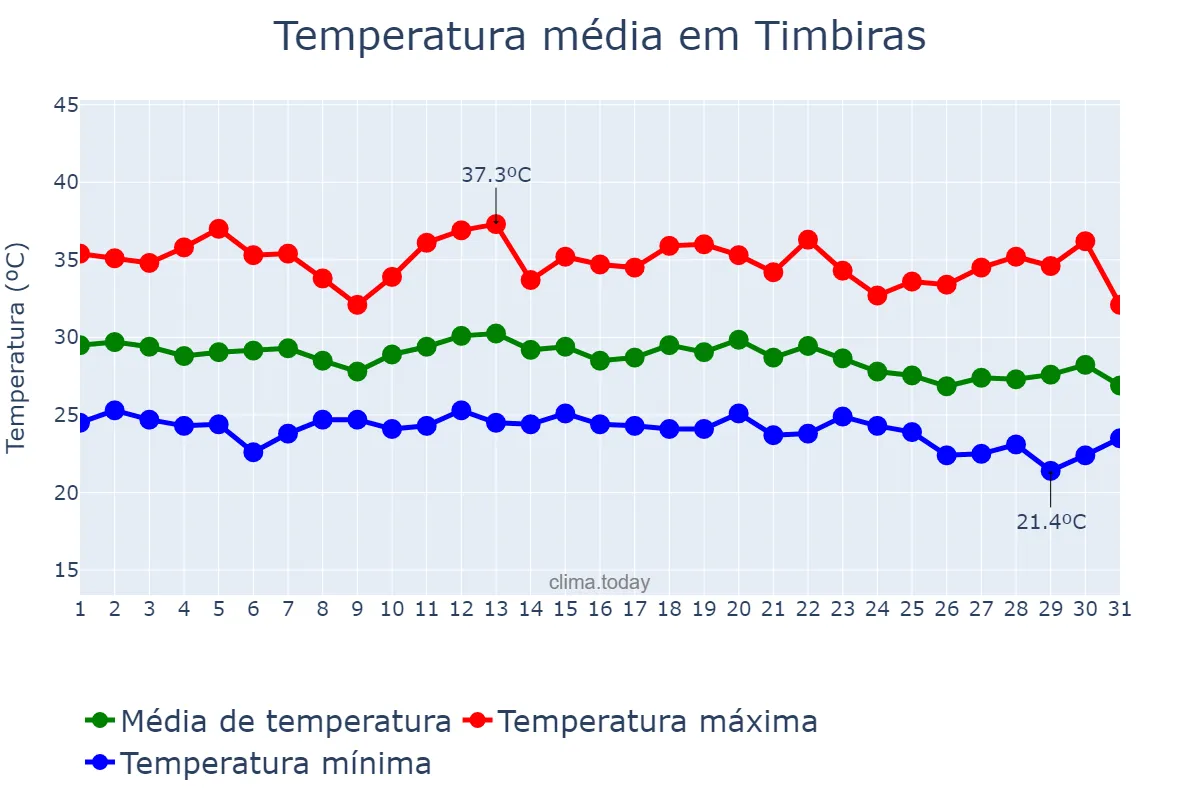 Temperatura em dezembro em Timbiras, MA, BR
