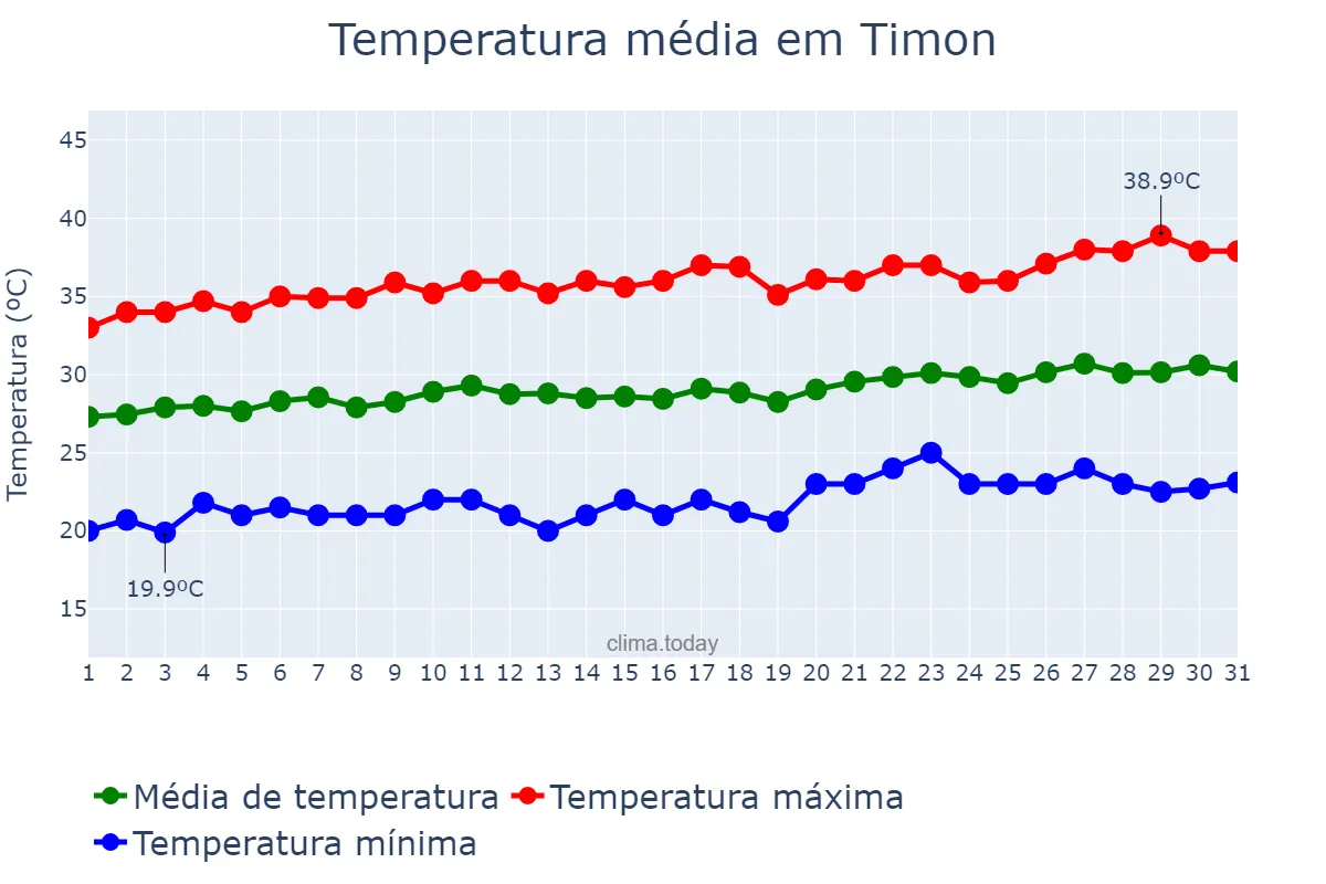 Temperatura em agosto em Timon, MA, BR