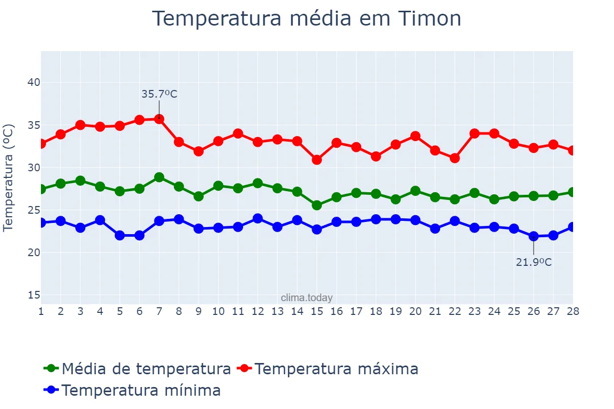 Temperatura em fevereiro em Timon, MA, BR