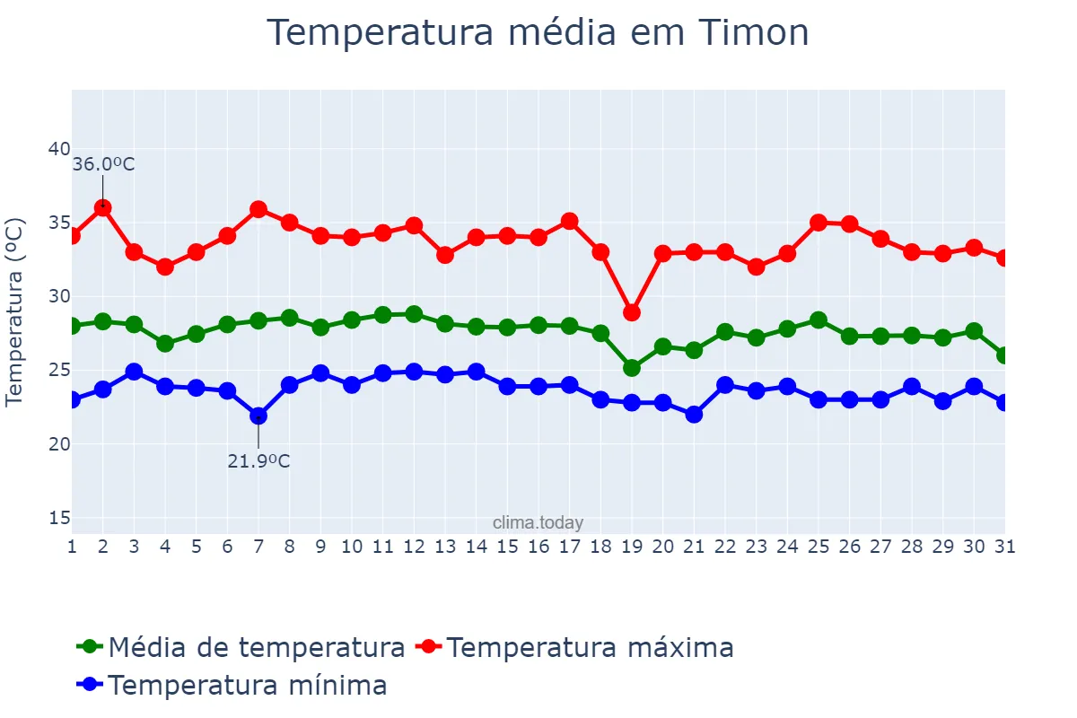 Temperatura em janeiro em Timon, MA, BR