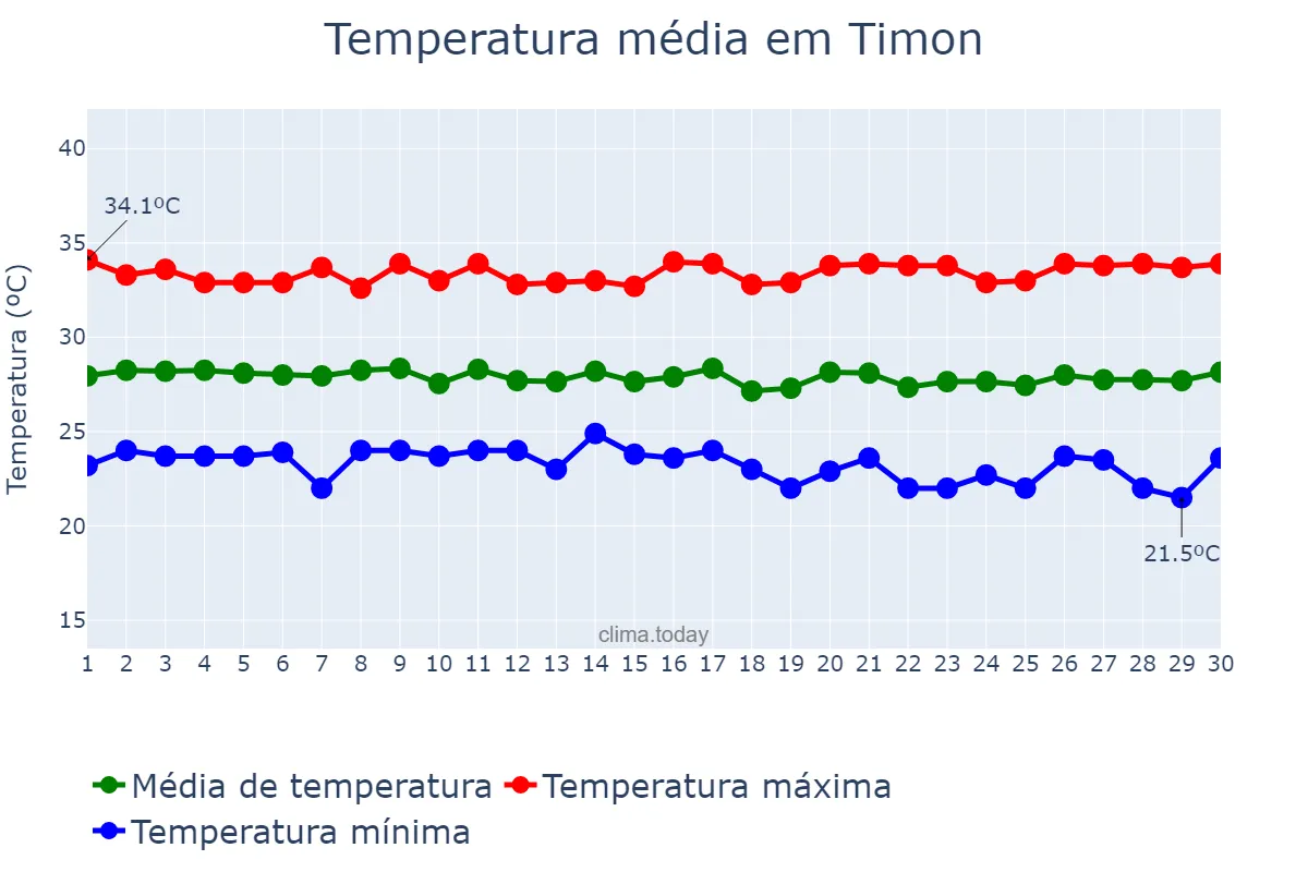 Temperatura em junho em Timon, MA, BR