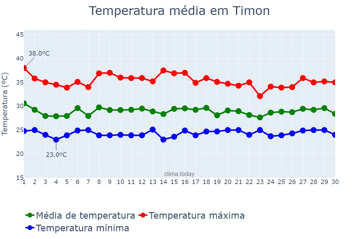 Temperatura em novembro em Timon, MA, BR
