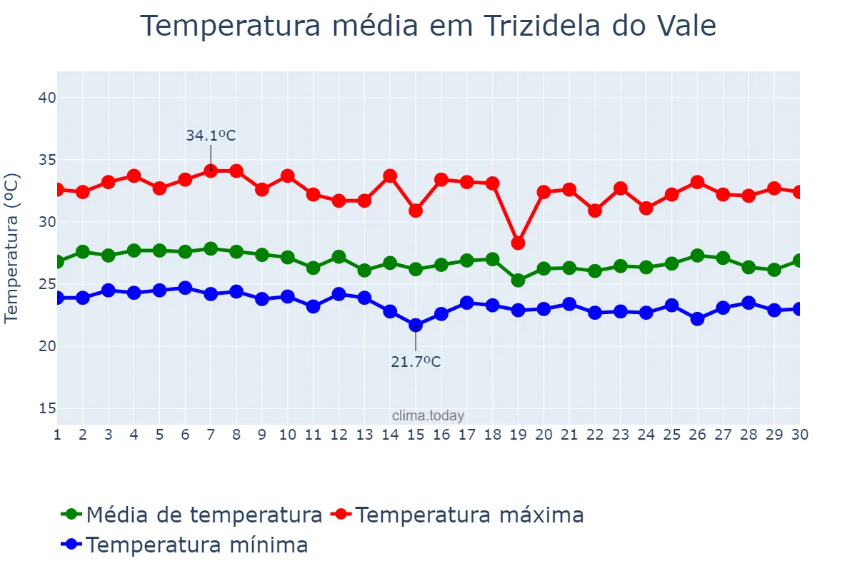 Temperatura em abril em Trizidela do Vale, MA, BR