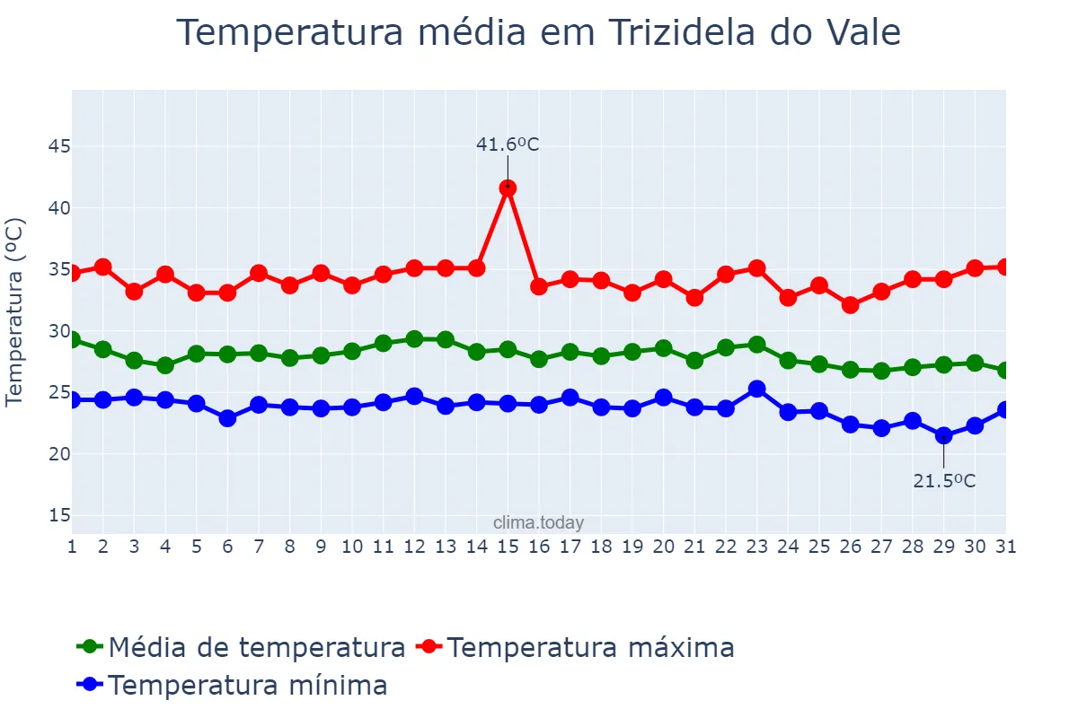 Temperatura em dezembro em Trizidela do Vale, MA, BR
