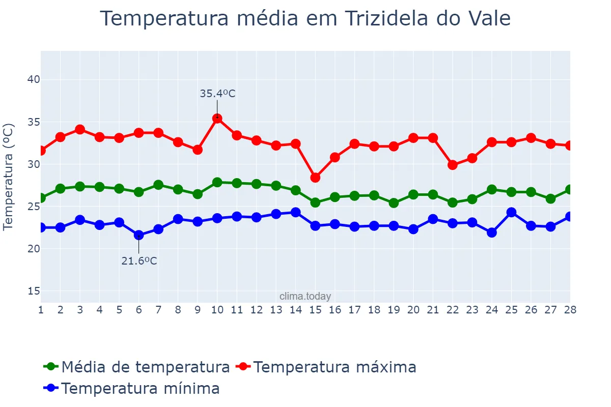 Temperatura em fevereiro em Trizidela do Vale, MA, BR