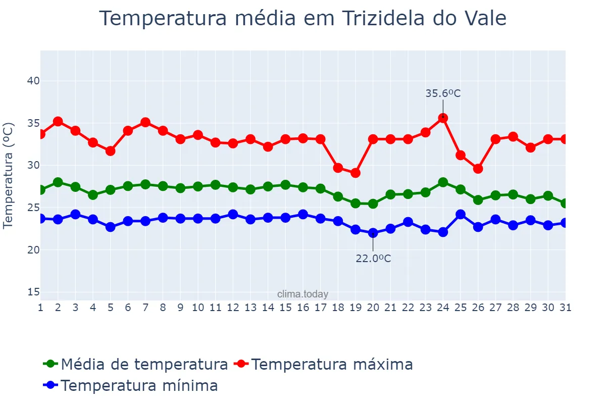 Temperatura em janeiro em Trizidela do Vale, MA, BR