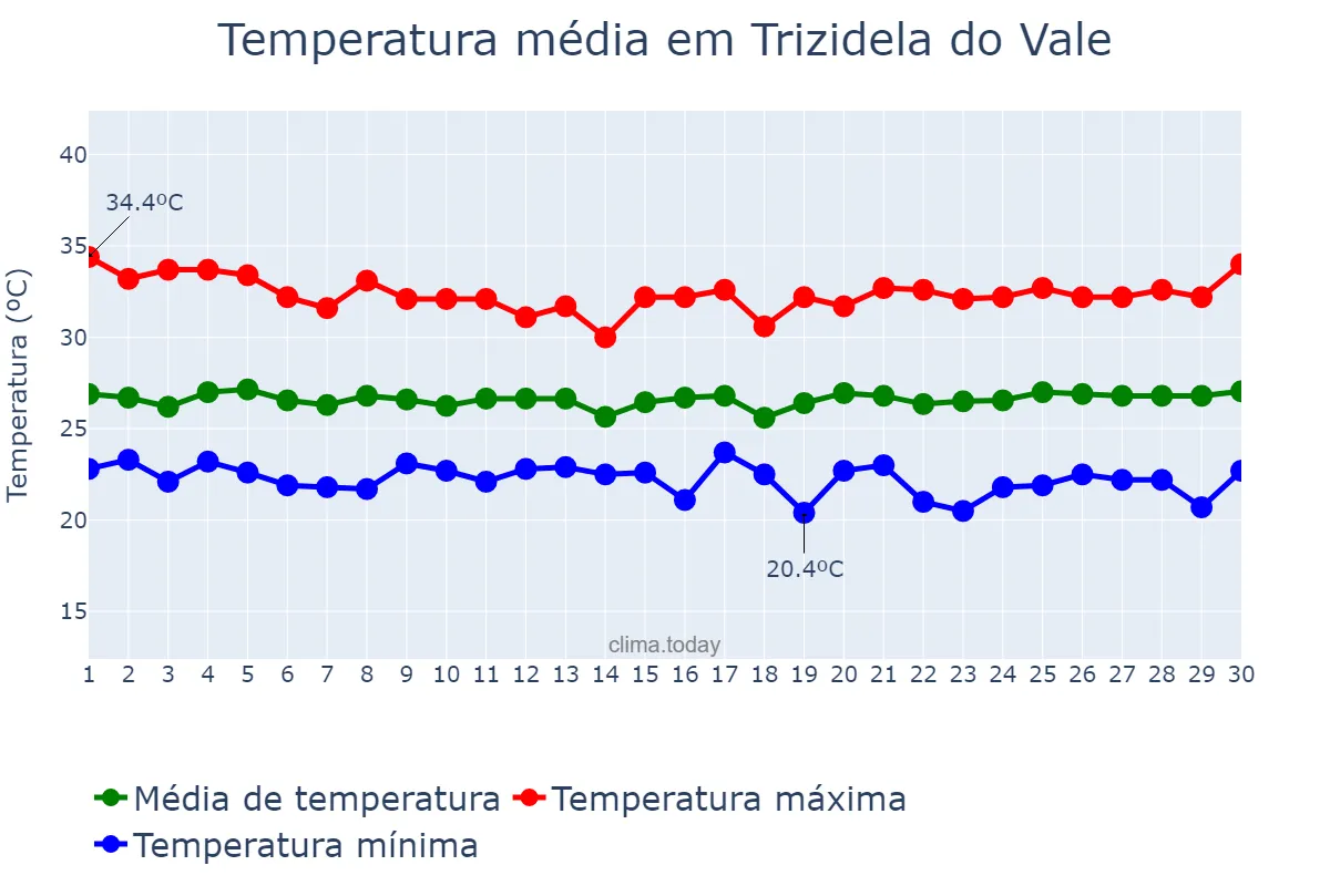 Temperatura em junho em Trizidela do Vale, MA, BR
