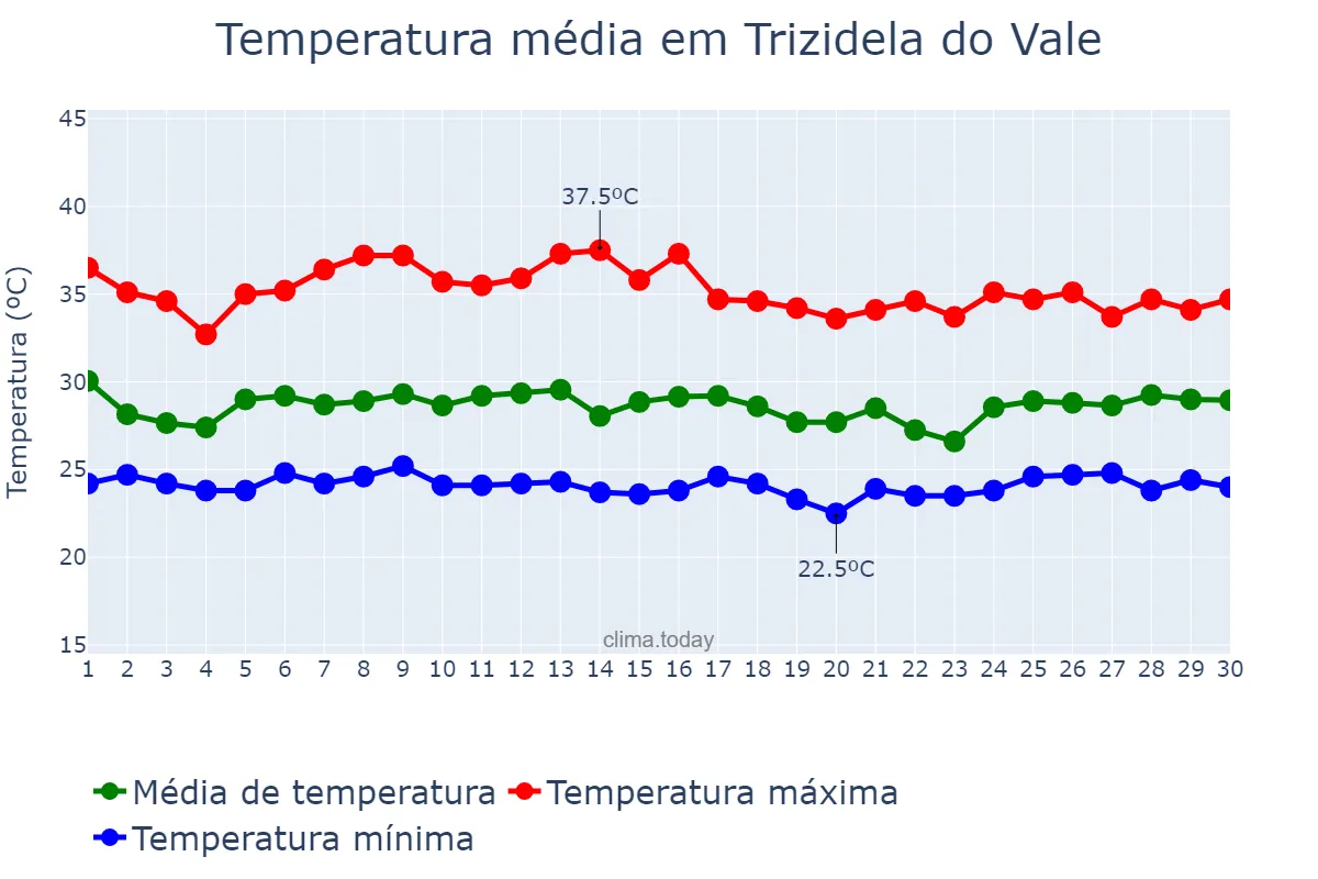 Temperatura em novembro em Trizidela do Vale, MA, BR