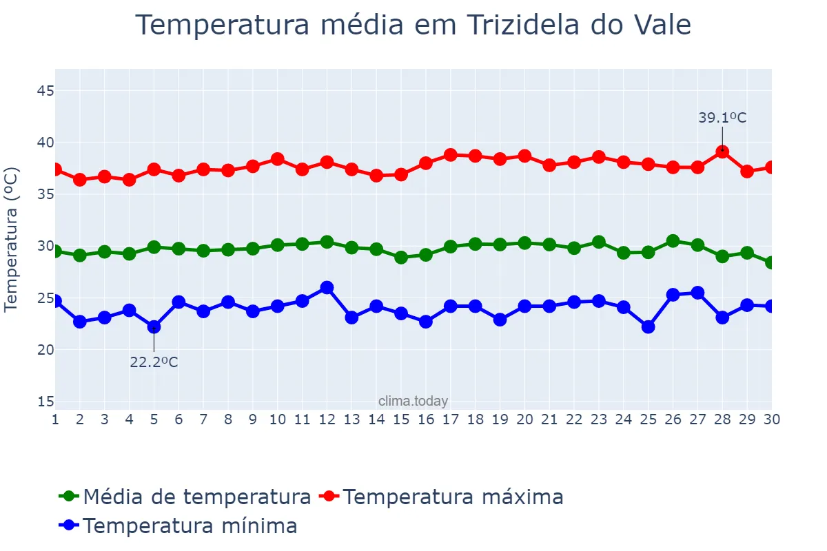 Temperatura em setembro em Trizidela do Vale, MA, BR