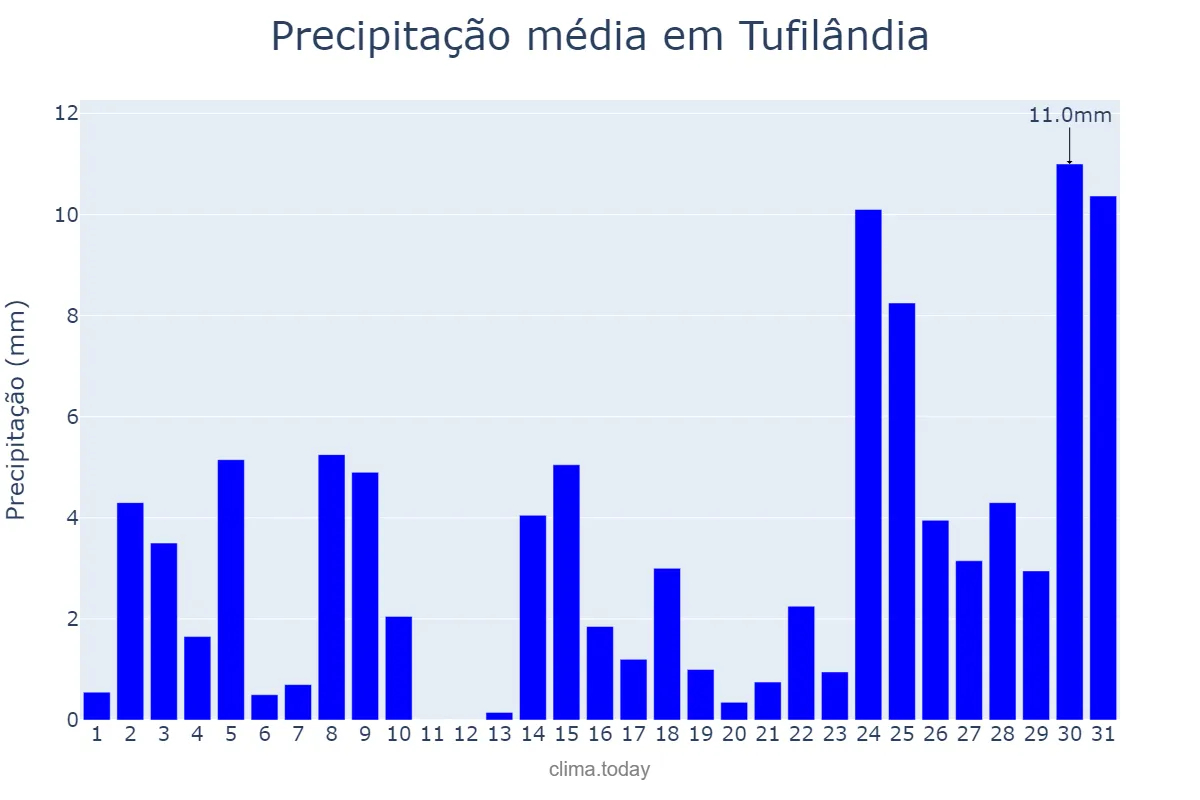 Precipitação em dezembro em Tufilândia, MA, BR