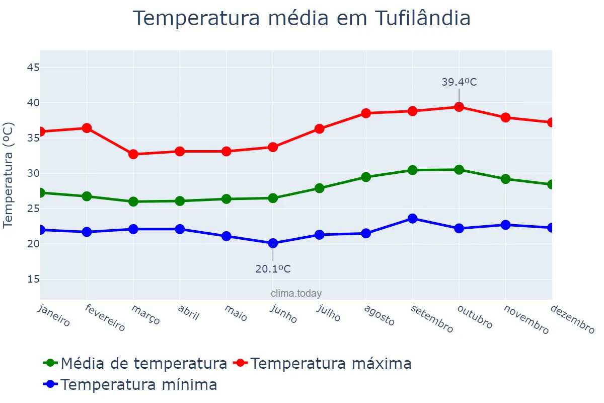 Temperatura anual em Tufilândia, MA, BR