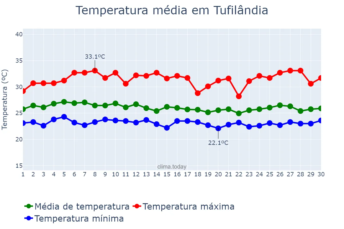 Temperatura em abril em Tufilândia, MA, BR
