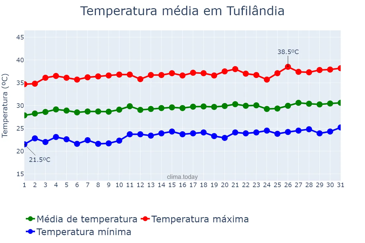 Temperatura em agosto em Tufilândia, MA, BR