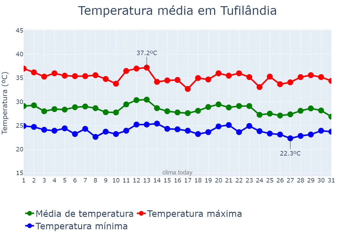Temperatura em dezembro em Tufilândia, MA, BR