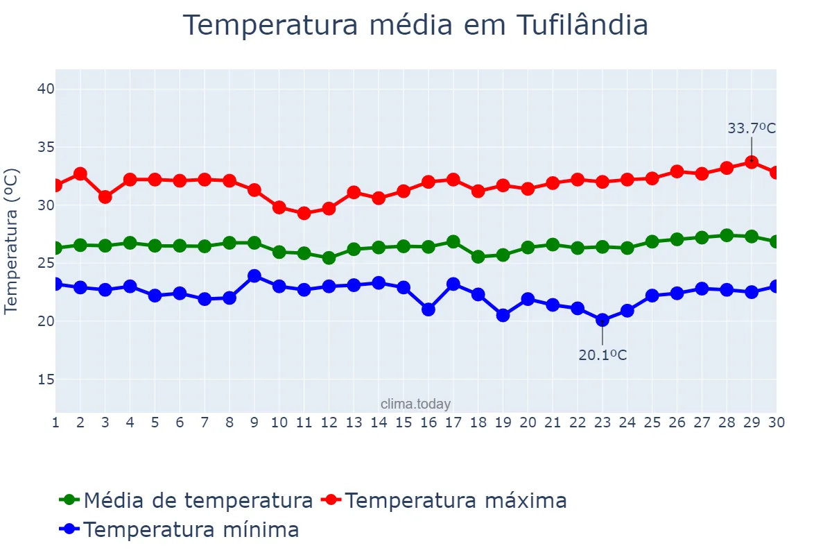 Temperatura em junho em Tufilândia, MA, BR