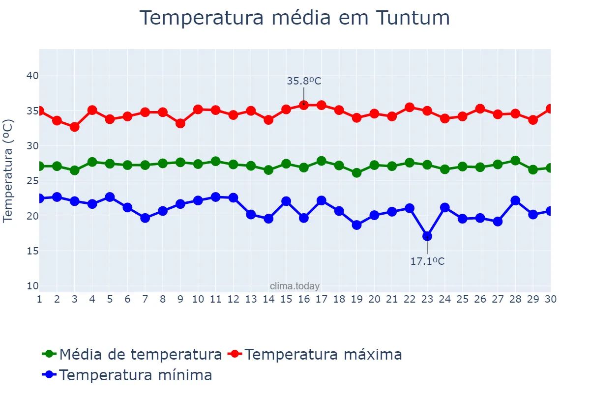 Temperatura em junho em Tuntum, MA, BR