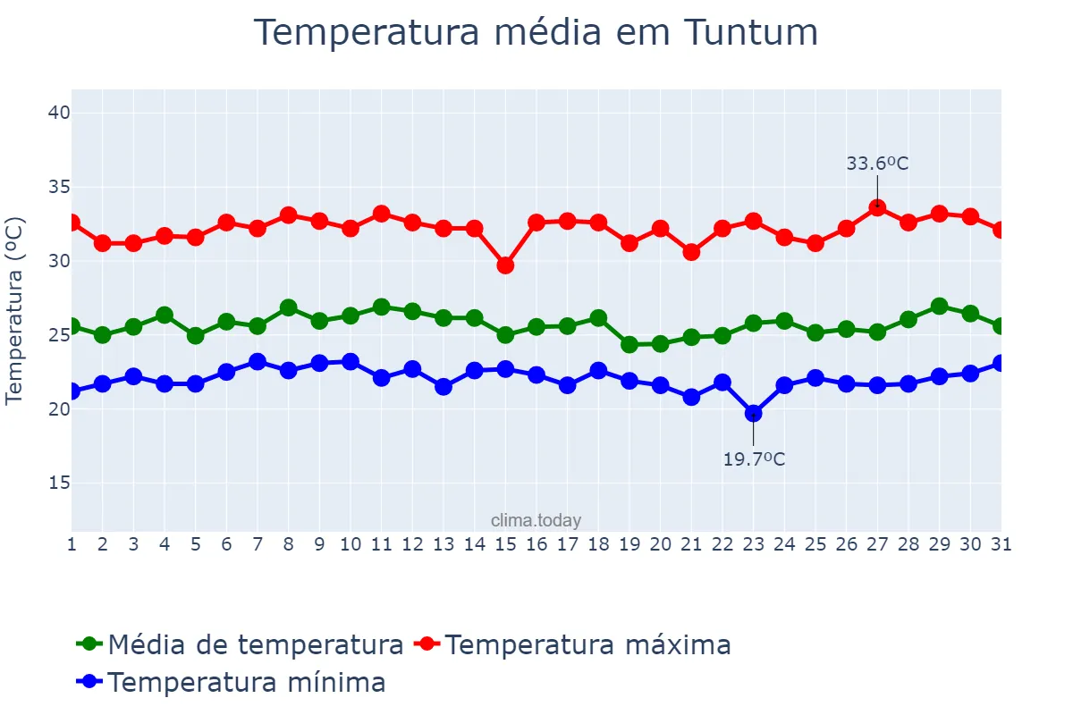 Temperatura em marco em Tuntum, MA, BR