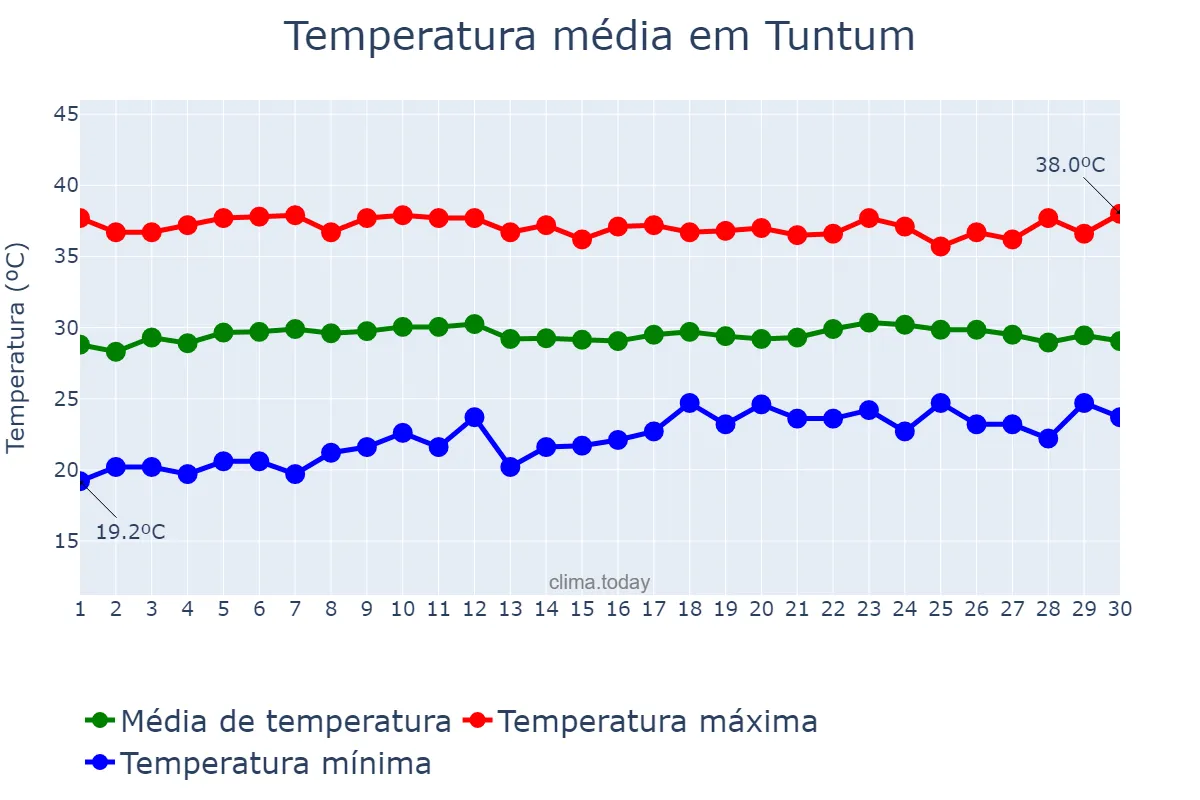 Temperatura em setembro em Tuntum, MA, BR