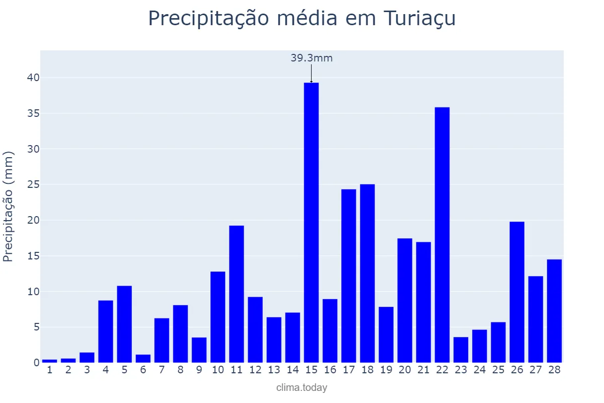 Precipitação em fevereiro em Turiaçu, MA, BR