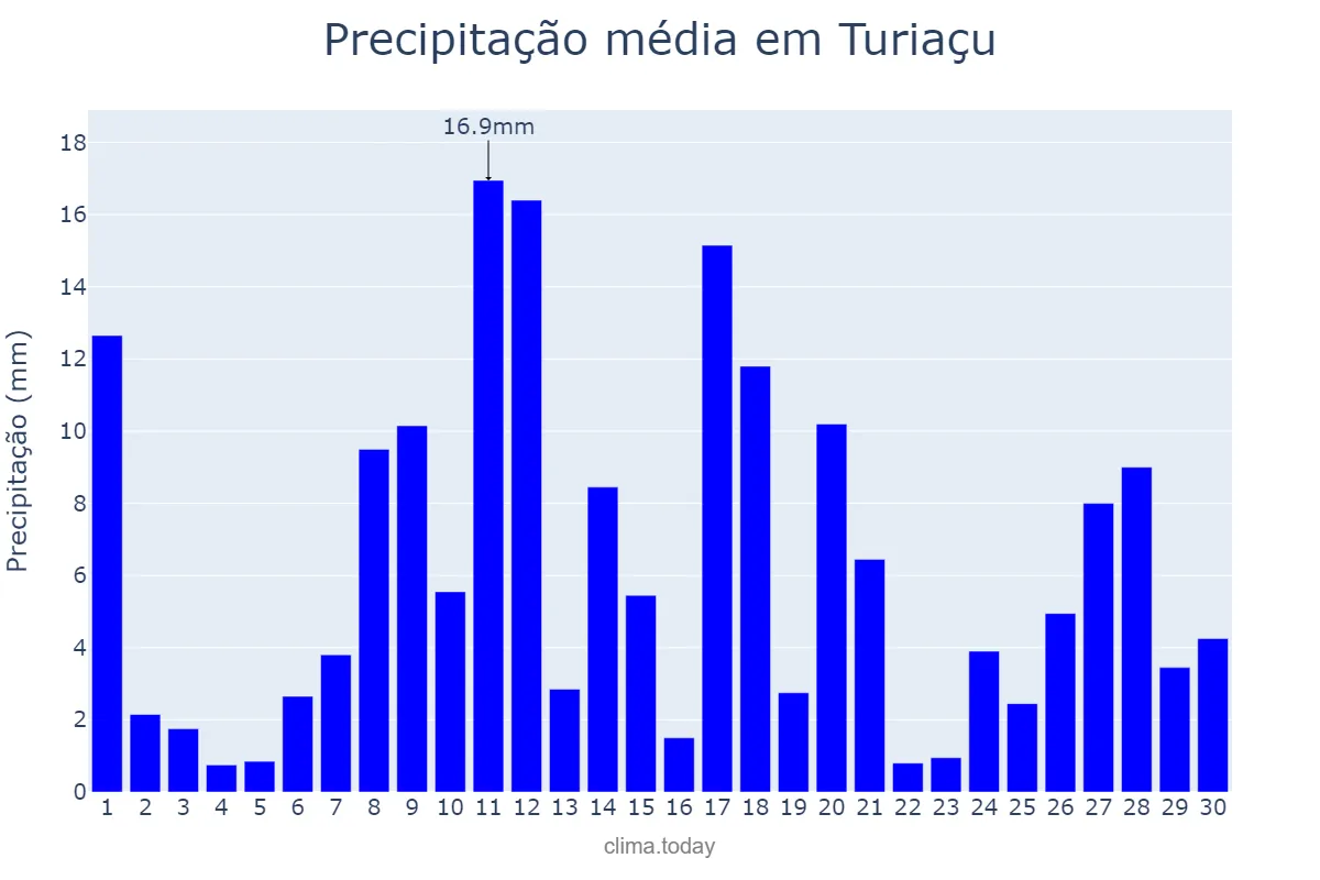 Precipitação em junho em Turiaçu, MA, BR