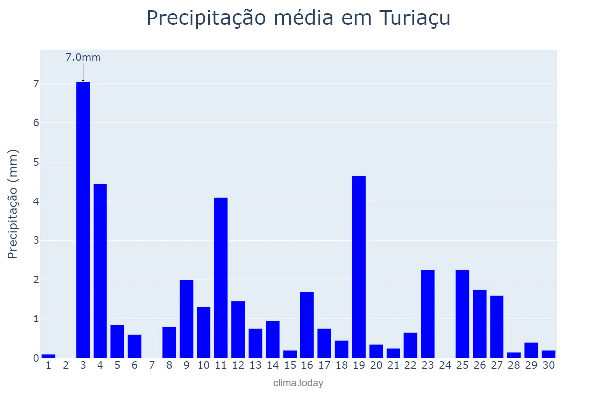 Precipitação em novembro em Turiaçu, MA, BR