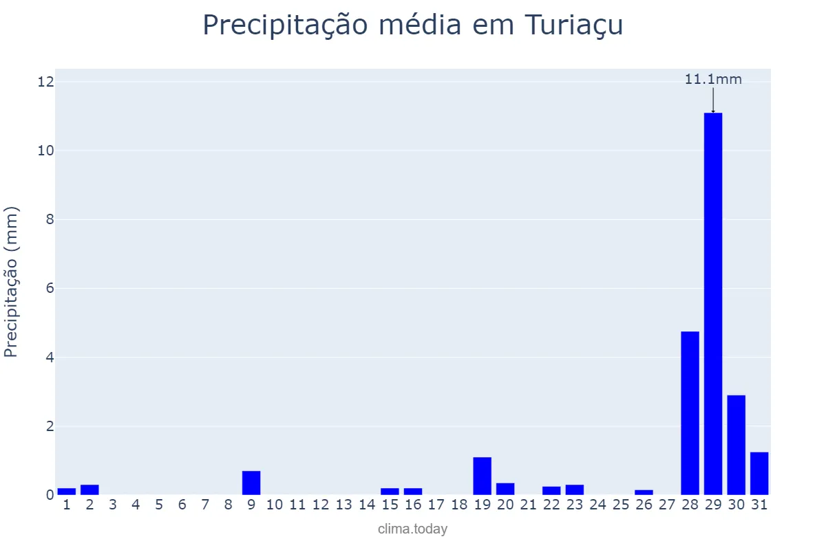 Precipitação em outubro em Turiaçu, MA, BR