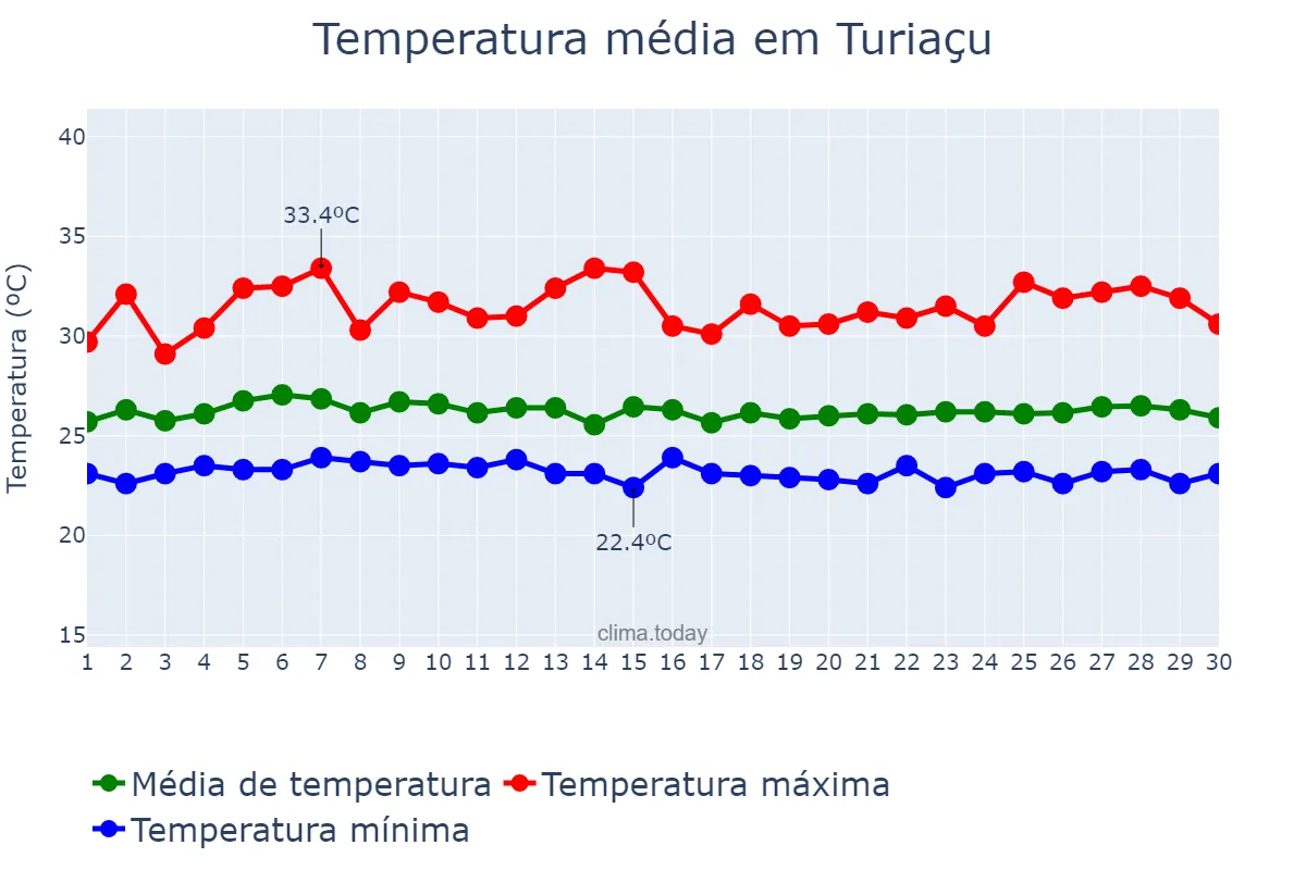 Temperatura em abril em Turiaçu, MA, BR