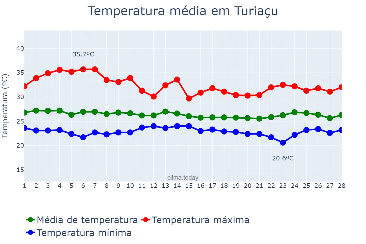 Temperatura em fevereiro em Turiaçu, MA, BR