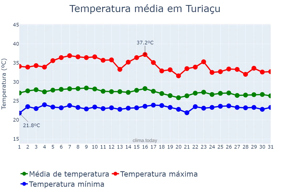 Temperatura em janeiro em Turiaçu, MA, BR