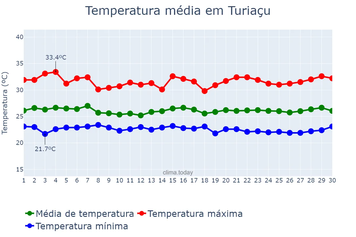 Temperatura em junho em Turiaçu, MA, BR