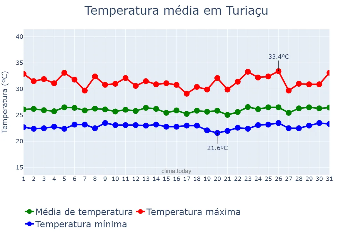 Temperatura em marco em Turiaçu, MA, BR