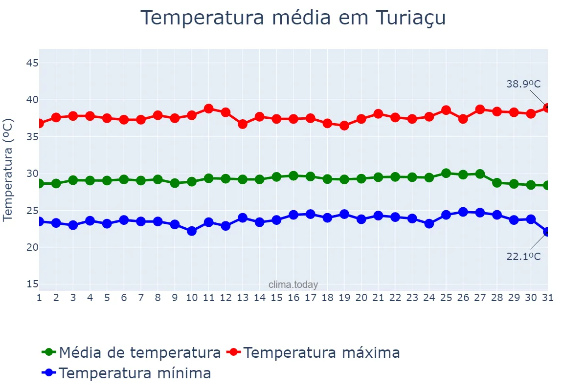 Temperatura em outubro em Turiaçu, MA, BR