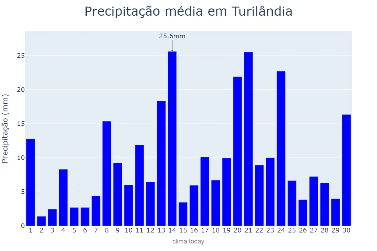 Precipitação em abril em Turilândia, MA, BR