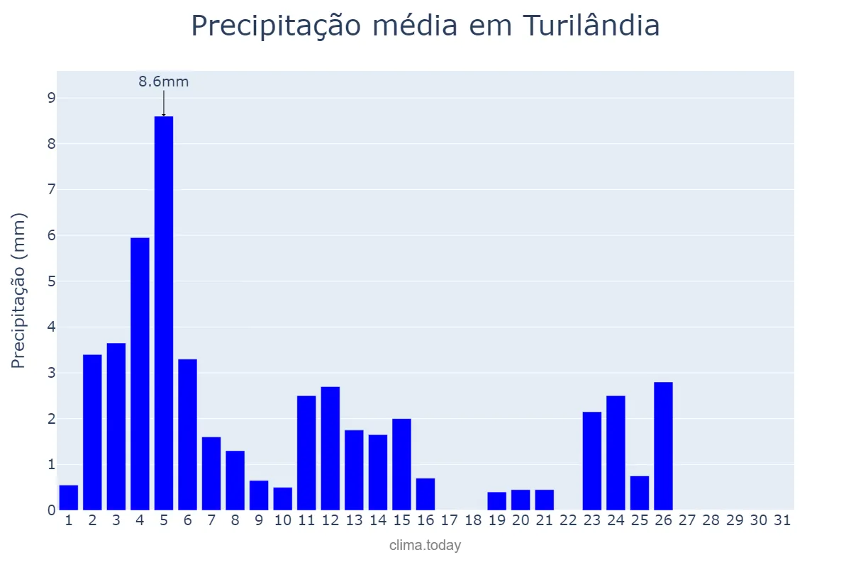 Precipitação em agosto em Turilândia, MA, BR
