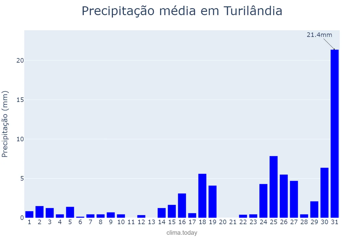 Precipitação em dezembro em Turilândia, MA, BR