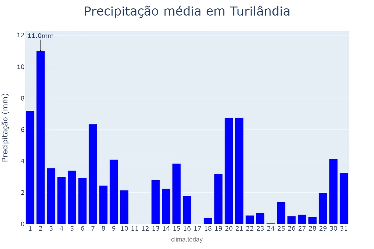 Precipitação em julho em Turilândia, MA, BR