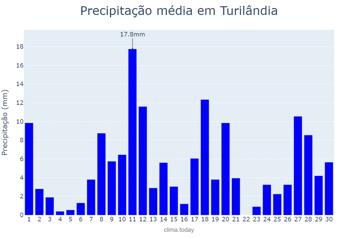 Precipitação em junho em Turilândia, MA, BR