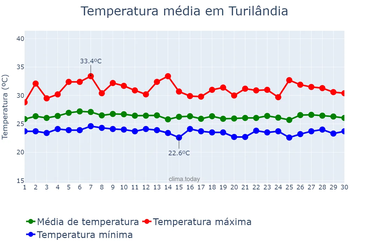 Temperatura em abril em Turilândia, MA, BR