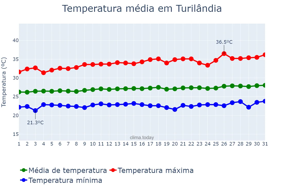 Temperatura em agosto em Turilândia, MA, BR