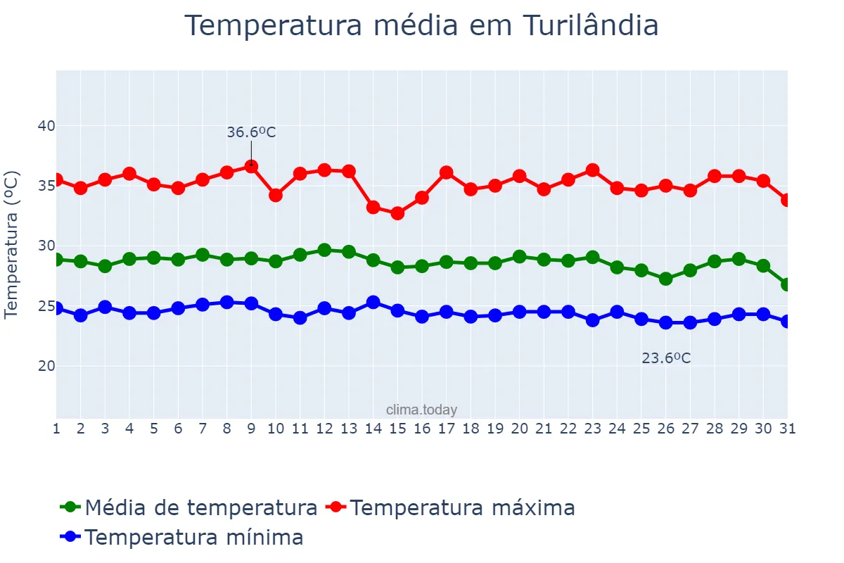 Temperatura em dezembro em Turilândia, MA, BR
