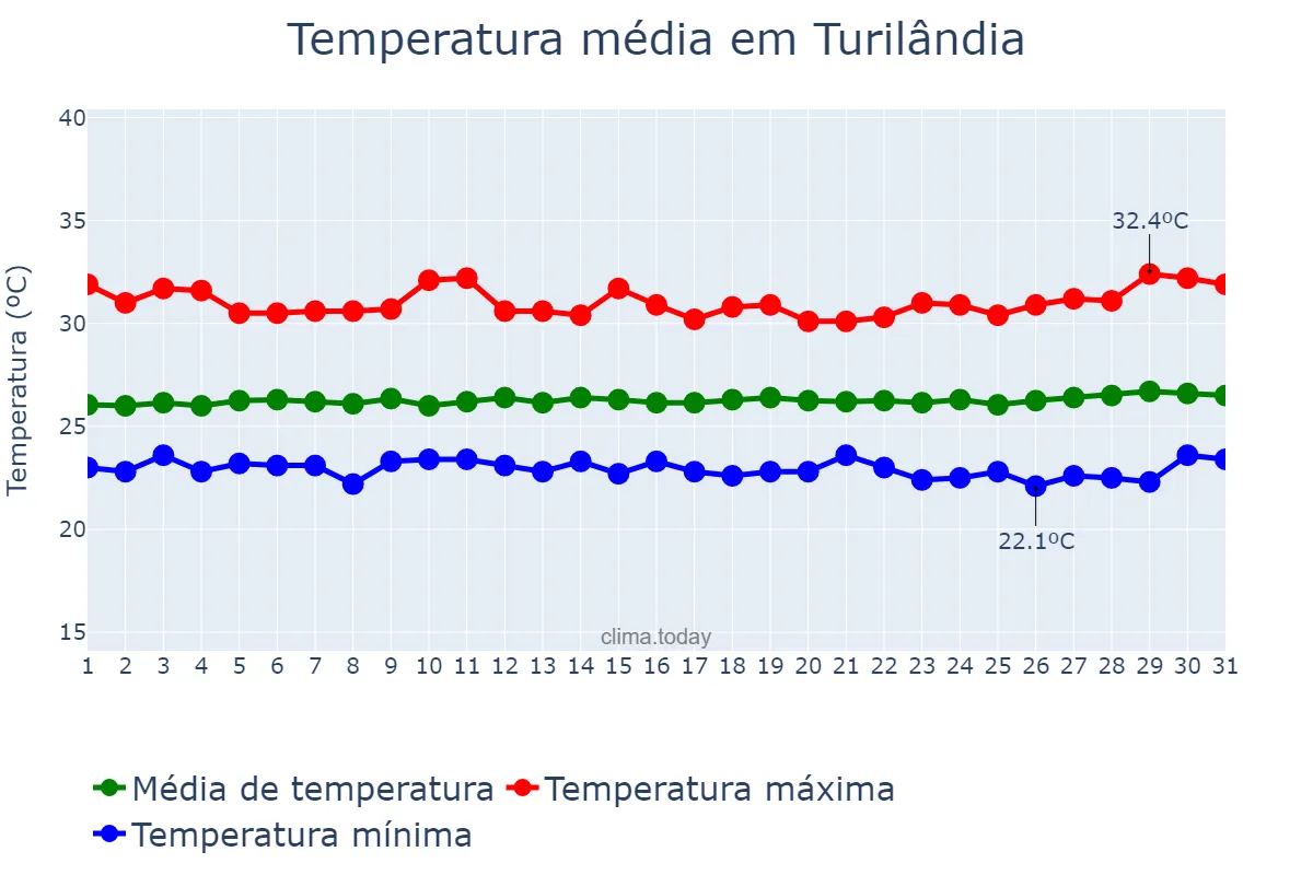 Temperatura em julho em Turilândia, MA, BR