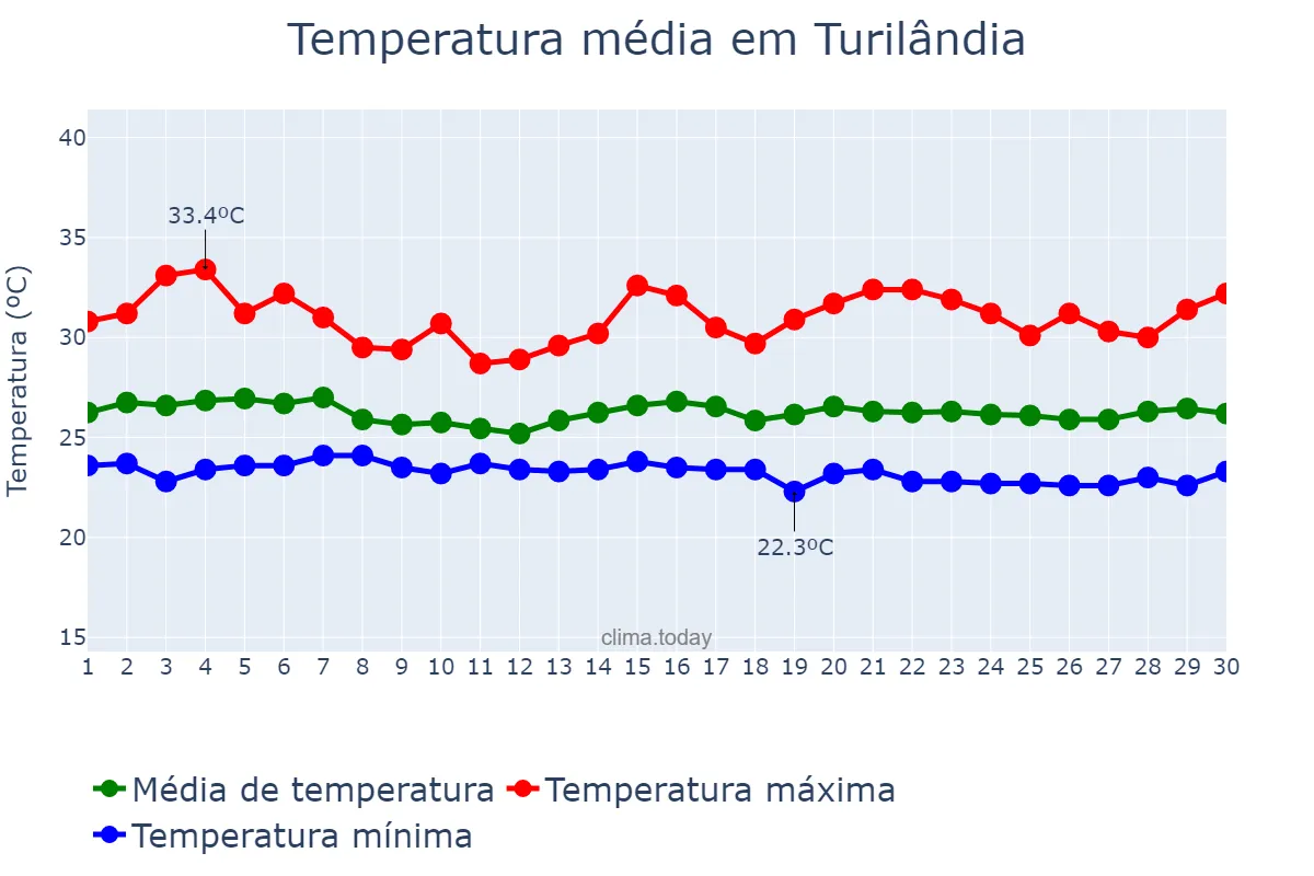Temperatura em junho em Turilândia, MA, BR