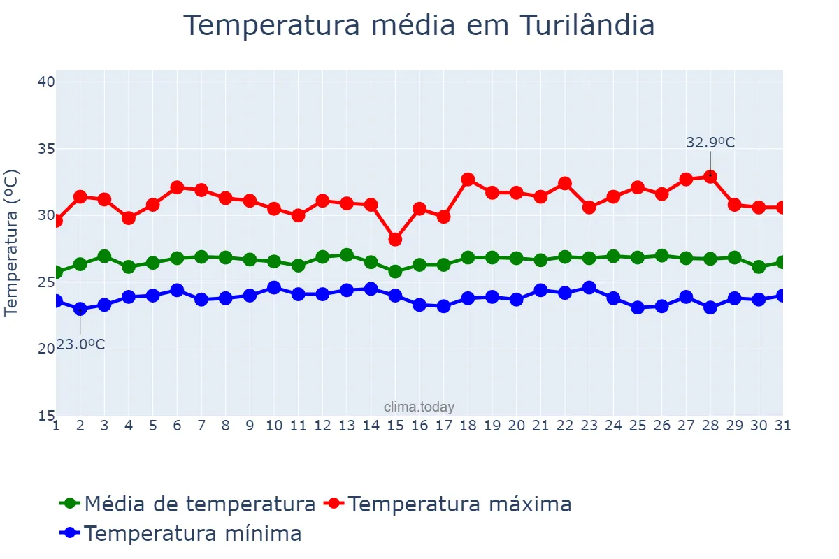 Temperatura em maio em Turilândia, MA, BR