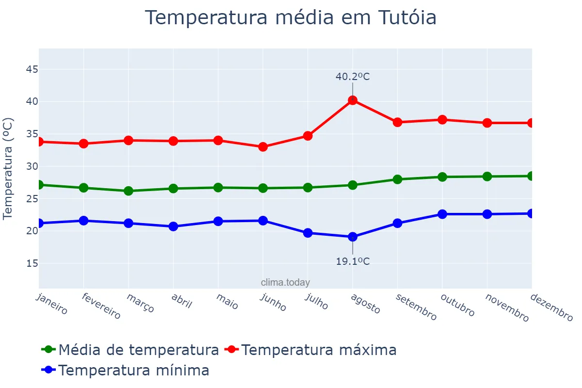 Temperatura anual em Tutóia, MA, BR